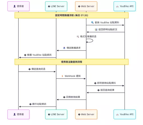 YouBike LineBot 架構圖